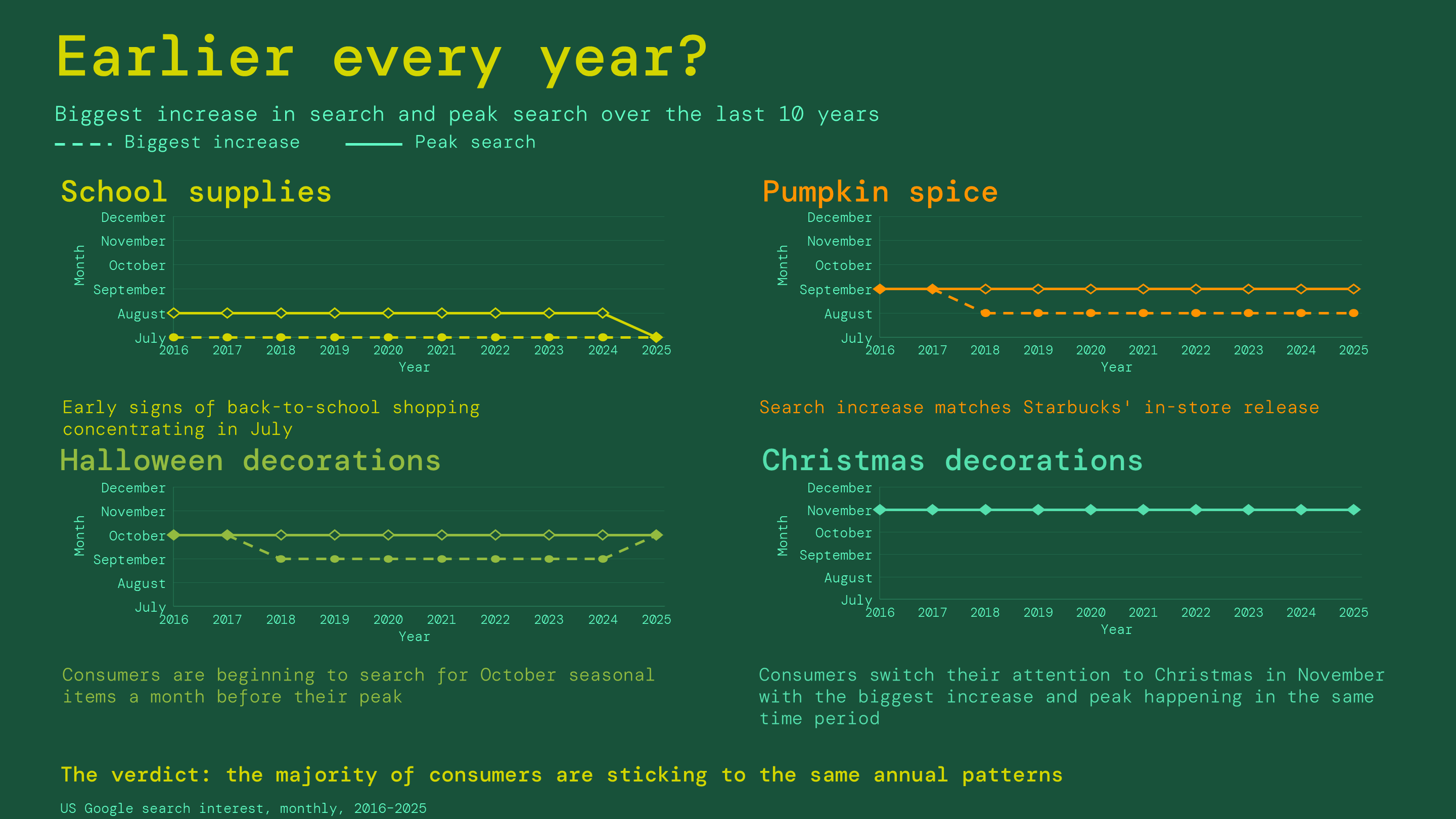 screenshot showing data visualisation of key seasonal search terms with data from Google, visualised with 'visualise this slide' skill in Copilot