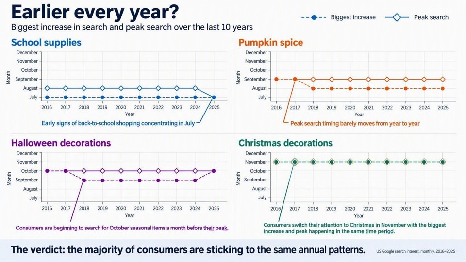 screenshot of a slide showing Google Search trends for key seasonal items every year visualised through Copilot's visualise this slide skill